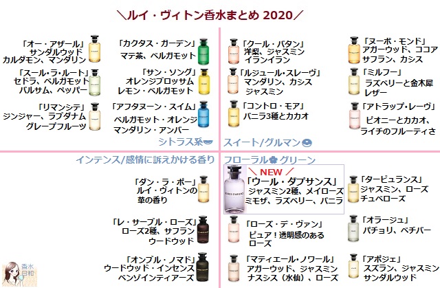 ルイ・ヴィトン香水全21種類まとめ画像